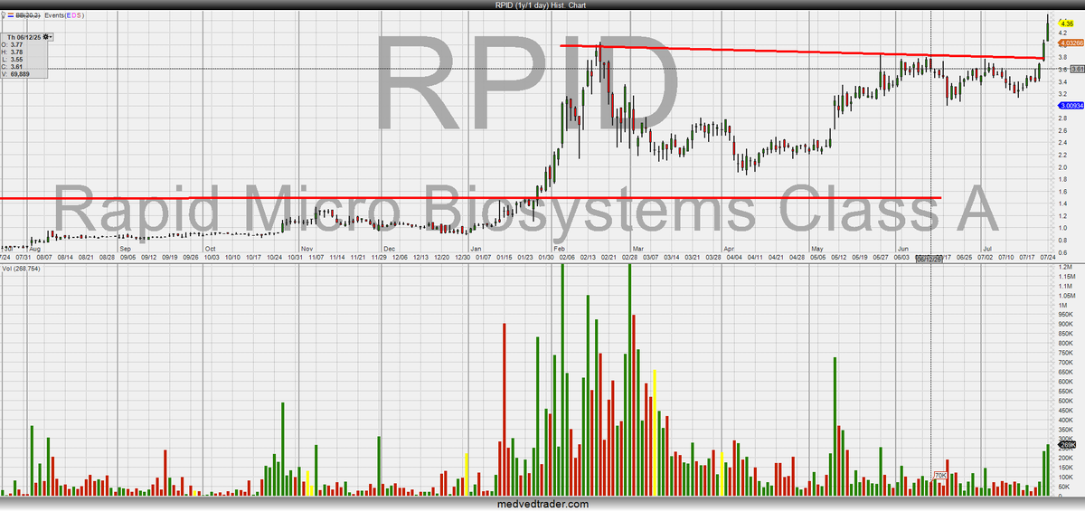 Rapid Micro Biosystems $RPID I've been in this one awhile and the stock continues to perform. Their products are for the detection of microbial contamination in the manufacture of pharmaceutical, medical devices, and personal care products worldwide. 

Revenue has been growing