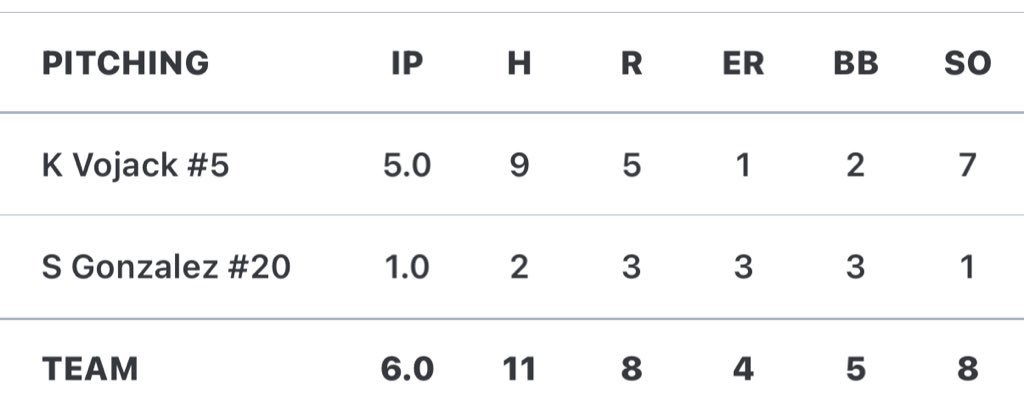 Unfortunate loss (7-8) in a hard-fought game today. Couldn’t have asked for a better group of guys to play with this summer. Below is my stat line from my outing this morning. <a href="/CoachSebastian6/">Andrew Sebastian</a> <a href="/houndsplayball/">Hounds Baseball</a> <a href="/proplayerjoe/">Joe Maskivish</a> <a href="/KishBaseball/">Kishwaukee College Baseball</a>