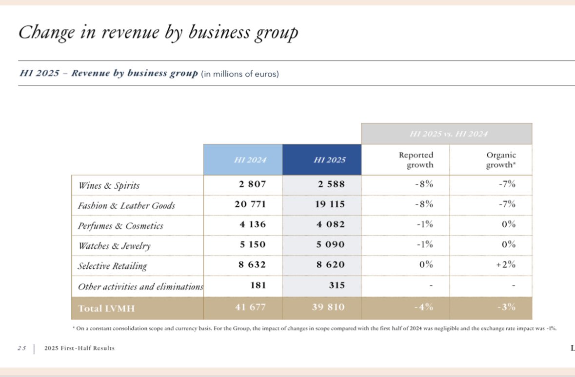 CWRoehl's tweet image. #LVMH im 1. Halbjahr am unteren Rand der Erwartungen, nachdem die Kernsparte Fashion & Leather in Q2 9% weniger Umsatz gemacht hat. Aber wie schon bei #LebenMitAktien 🎧 ausgeführt: Mehr als die Zahlen stört mich der Fall Loro Piana. Von „erlesener Kunstfertigkeit und…