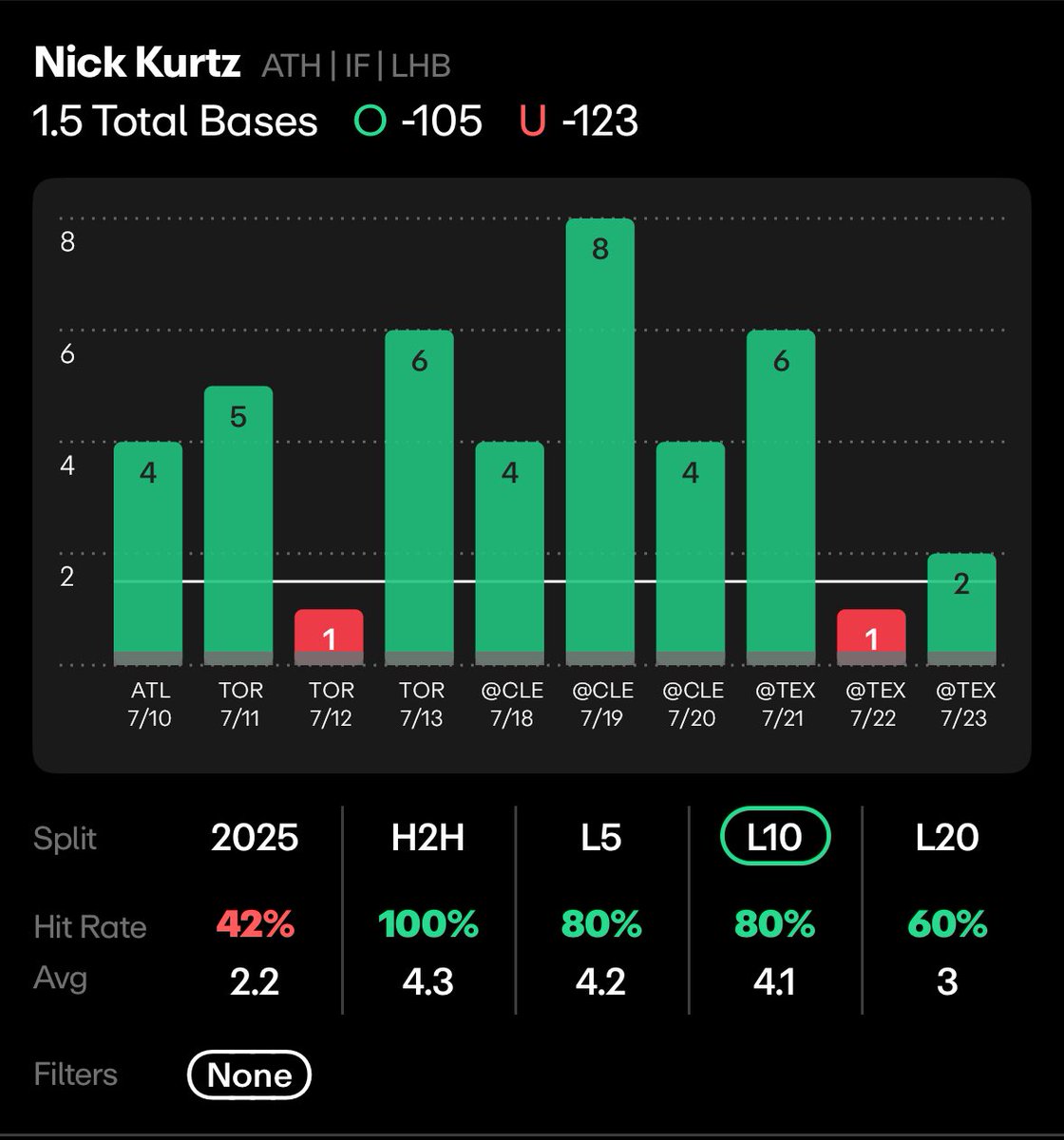 RYAN 💰 (@chasethelock) on Twitter photo Nick Kurtz O1.5 Total Bases (-105) 1.05u ⚾️ #Athletics
Powered By <a href="/propsdotcash/">Props.Cash</a> 📊RC25 for 25% off your first month sub! ❤️
Let start with th the L10 games. He’s hit in 8 of the L10 and 5 of the L6 post All-Star Break.
Faces Jason Alexander who has not been a good pitcher to Nick Kurtz O1.5 Total Bases (-105) 1.05u ⚾️ #Athletics
Powered By <a href="/propsdotcash/">Props.Cash</a> 📊RC25 for 25% off your first month sub! ❤️
Let start with th the L10 games. He’s hit in 8 of the L10 and 5 of the L6 post All-Star Break.
Faces Jason Alexander who has not been a good pitcher to