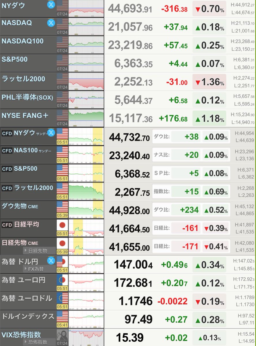 おはぐりん🐣

今日は米国3指数📉📈📈ですね

🇺🇸NYダウは316ドル安、ハイテクが支援

🇯🇵CME日経先物171円安

🇺🇸米総合ＰＭＩ、7月は54.6に上昇　12月以来の高水準

7月25日(金)🌻

広範囲で厳しい暑さが続く🔥

沖縄は台風の影響に注意🌀

𝐇𝐚𝐯𝐞 𝐚 𝐧𝐢𝐜𝐞 𝐝𝐚𝐲✨️

 #株クラ