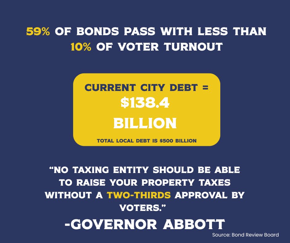 JBorregoTX's tweet image. Nearly $500 billion in local debt.
And 59% of city bonds passed with less than 10% turnout. Texas is being indentured by bonds that hardly anybody voted for.
@GregAbbott_TX is right: No new taxes without a supermajority of voters signing off. #xlege
