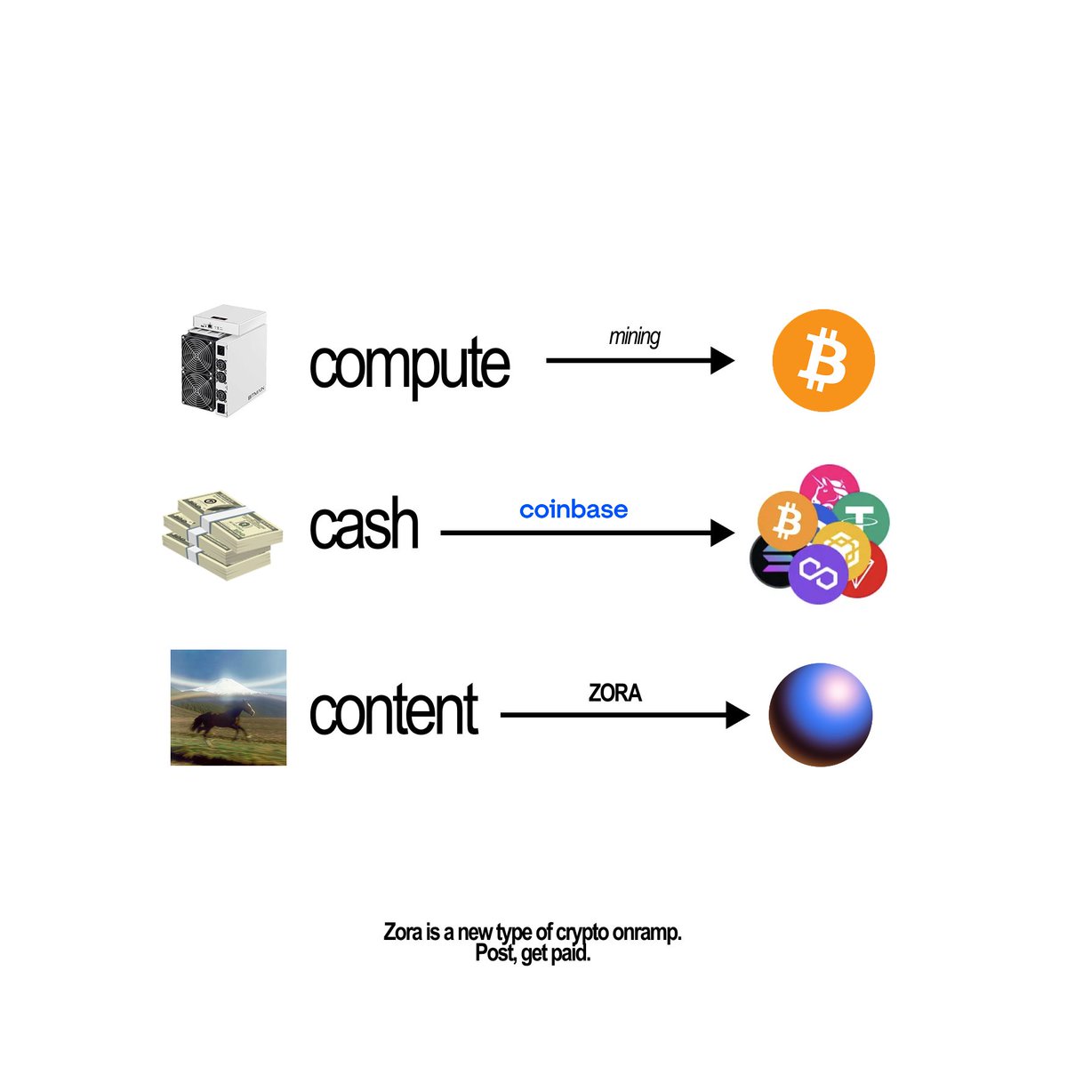 Zora is the new onramp for crypto.