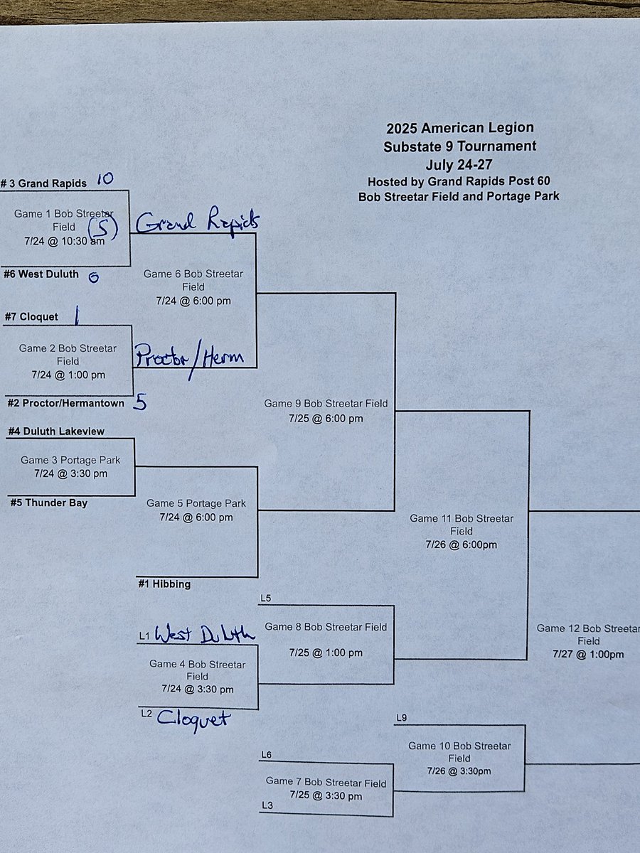 RapidsBaseball's tweet image. Substate 9 results so far today.