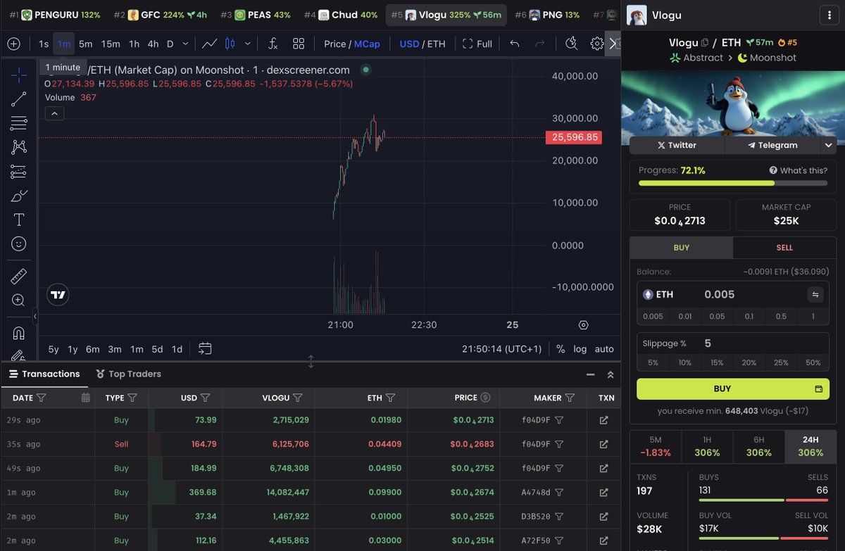 Official_Vlogu's tweet photo. Chart is climbing, Dev is Devving, $Vlogu is vloging https://t.co/5gDGvVIjmI