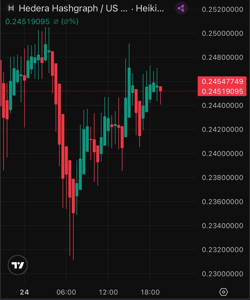 Fresh_XBT's tweet image. Dip loaded
$HBAR to $0.4
This is confirmed, we are heading there now.
Not giving up anytime soon 👌😁