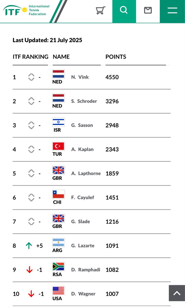 Nuevo mejor ranking🙌
Muy feliz por lo conseguido y con ganas de más 🫡
