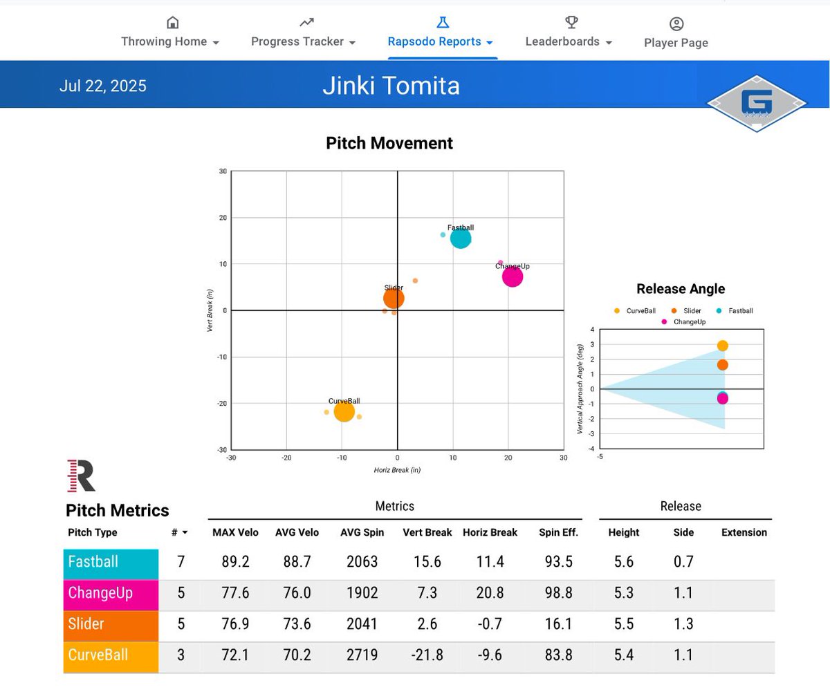 New PR of 89.2 for <a href="/JinkiTomita11/">Jinki Tomita</a>