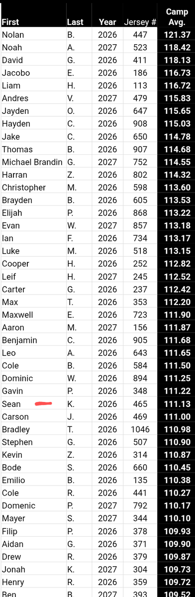 Out of the 1,000+ kickers competing last weekend at the <a href="/KohlsKicking/">Kohl's Kicking Camps</a> National Scholarship Camp, I'm grateful to finish charting at #24 in the class of 2026 and #30 overall on kickoffs.

• Charted a big ball of 78 yds with 4.0 seconds of hang time.