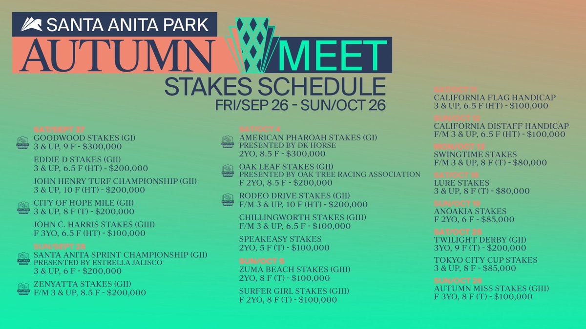 Santa Anita Park (@santaanitapark) on Twitter photo Santa Anita Park 2025 Autumn Stakes Schedule features 22 Stakes, including newly named John C. Harris Stakes, to be run during 16-day Autumn Meet
santaanita.com/news/santa-ani… Santa Anita Park 2025 Autumn Stakes Schedule features 22 Stakes, including newly named John C. Harris Stakes, to be run during 16-day Autumn Meet
santaanita.com/news/santa-ani…