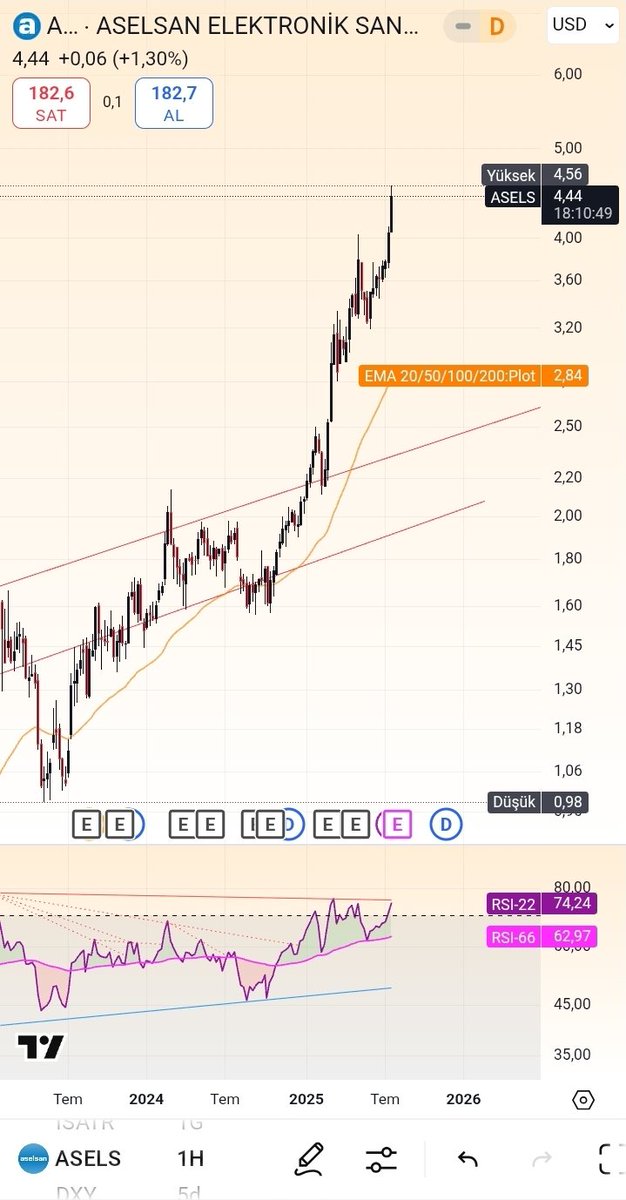 ASELSAN (#asels) Haftalık | USD | Güncelleme. 

Yedik, içtik, doyduk. Hesabı devam eden ödesin kardeş 👍

RSI ve fiyat direncini kırması için ASELSAN'ın değil ülkenin yeni hikayelere ihtiyacı var.