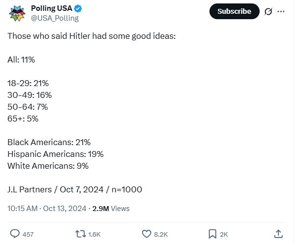 <a href="/shaunmmaguire/">Shaun Maguire</a> <a href="/MyronGainesX/">Myron Gaines</a> Three separate polls from 2024 show this is not anecdotal: 

▪️Young people express far more explicit anti-Semitism than older people
▪️Young people rate Neo-Nazis far more warmly than older people
▪️Young people far more likely to say Hitler had good ideas than older people