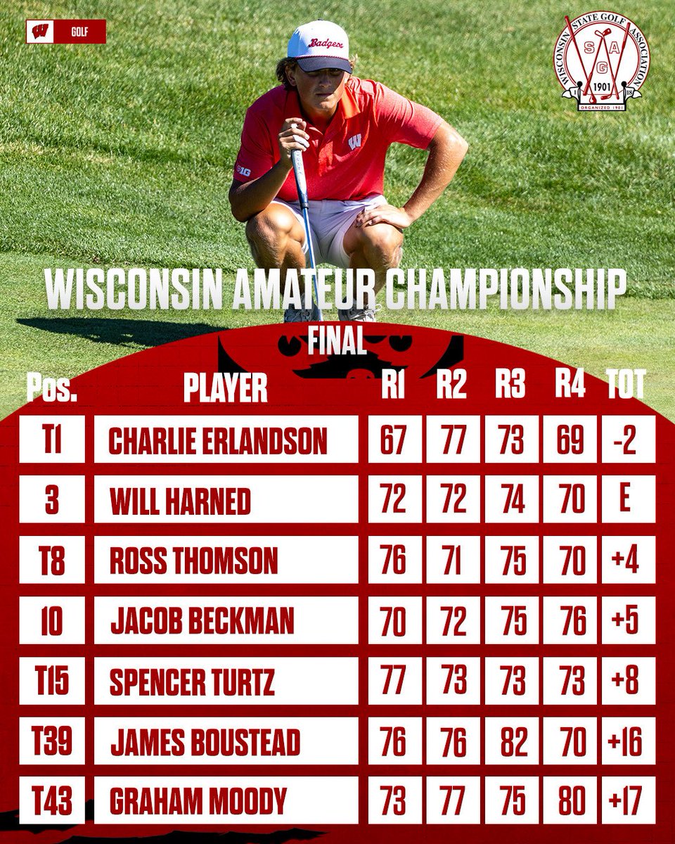 Wisconsin Men's Golf (@badgermgolf) on Twitter photo Great showing by our fellas this week.
Congrats to <a href="/charlieerlands2/">charlie erlandson</a> - what a battle fighting all the way to a playoff Great showing by our fellas this week.
Congrats to <a href="/charlieerlands2/">charlie erlandson</a> - what a battle fighting all the way to a playoff