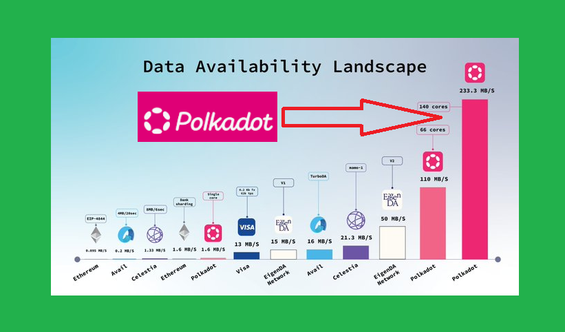 Kripto_Ally's tweet image. Most successful chain in the data availability layer.
@Polkadot is the only blockchain that can host Rollups natively.
→ More bandwidth: 110 MB/s DA throughput
→ Apps instantly get insecure messaging feature.
→ With parallelism + fast block times, 143 TPS speeds became…