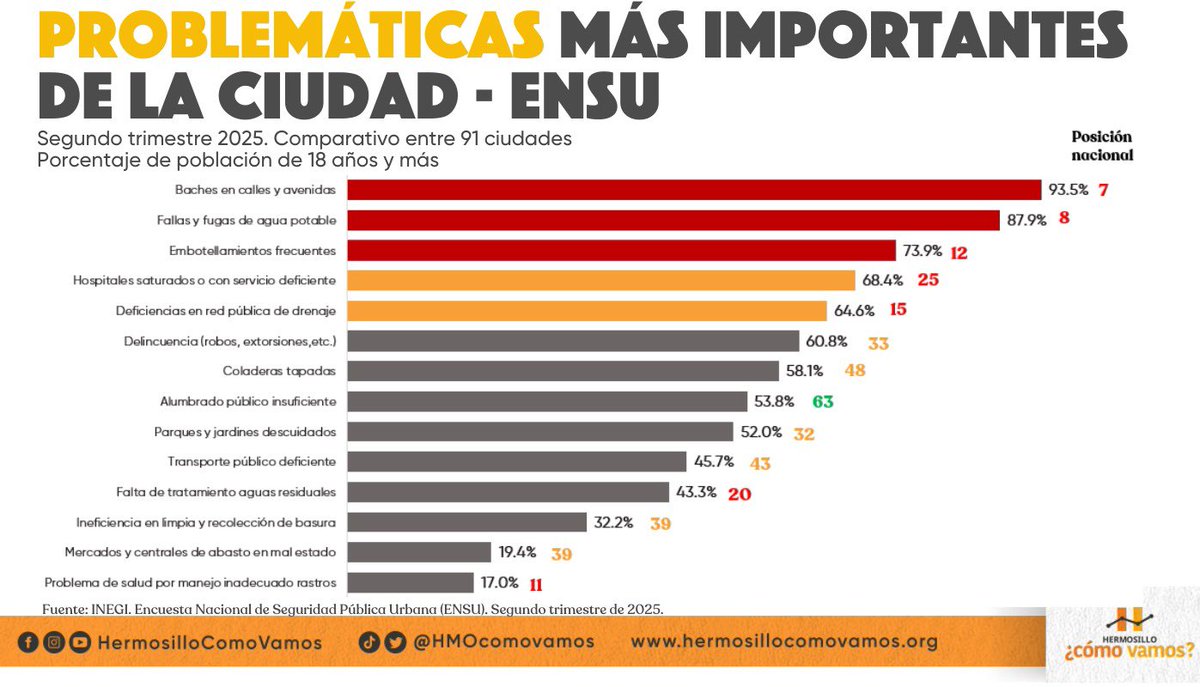 🗣️ Así la percepción en Hermosillo
 
<a href="/INEGI_INFORMA/">INEGI INFORMA</a> presentó resultados de la #ENSU para el 2.º trimestre de 2025. Se mantienen principales problemáticas, destacando mejoría en: parques y jardines y transporte público. Compartimos algunos resultados.
1 de 8 🧵
#HermosilloEnDatos