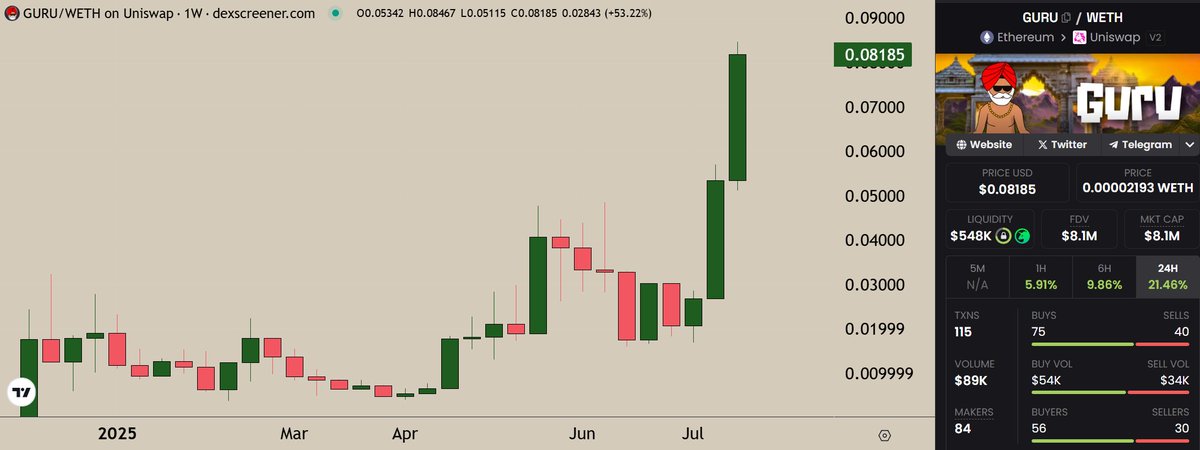 DjGriffith's tweet image. No need to overexplain the success of $GURU.
Massive platform adoption is driving the token price up, not paid KOLs.
This chart without any Tier 1 KOL support, is just impressive.
NFA, just a personal opinion.