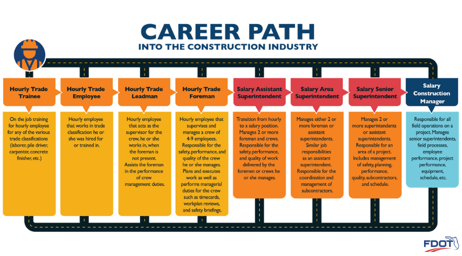 MyFDOT's tweet image. Want to launch your transportation career? FDOT and its Statewide Workforce Development Program can help with that! Transportation is an industry where you can work your way through the ranks in a fulfilling career while serving your community. Don’t wait, get your start today:…