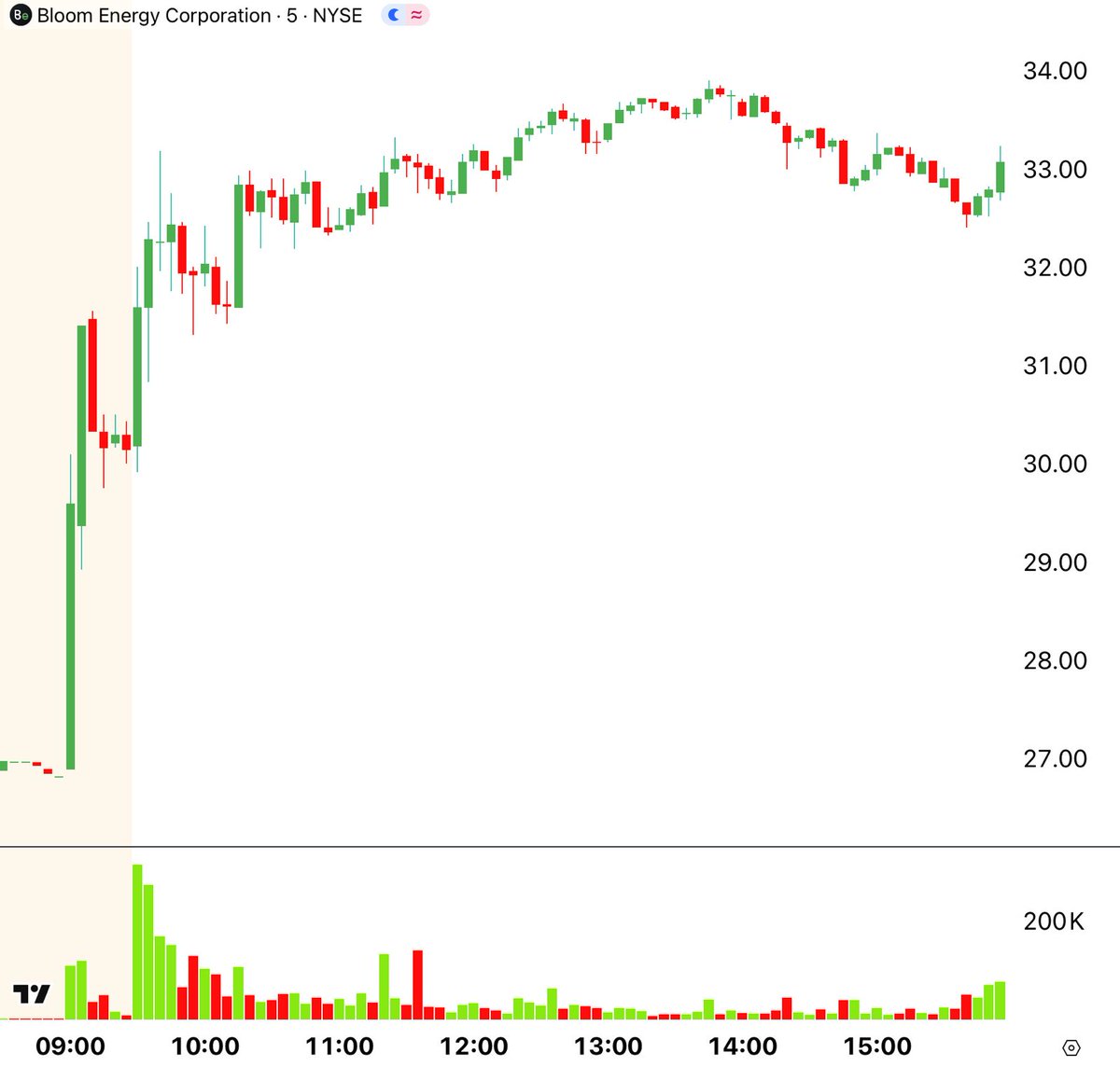 CenterPointSec's tweet image. π©π©π©π©π©π©π©π©π©π©π©
30-Second Stock Market Review
π₯π₯π₯π₯π₯π₯π₯π₯π₯π₯π₯
1οΈβ£ $BE up 22% after the company announced its fuel cell technology will be deployed at select Oracle Cloud Infrastructure data centers in the US.
2οΈβ£ $TSLA down 8% after weaker-than-expected financialβ¦