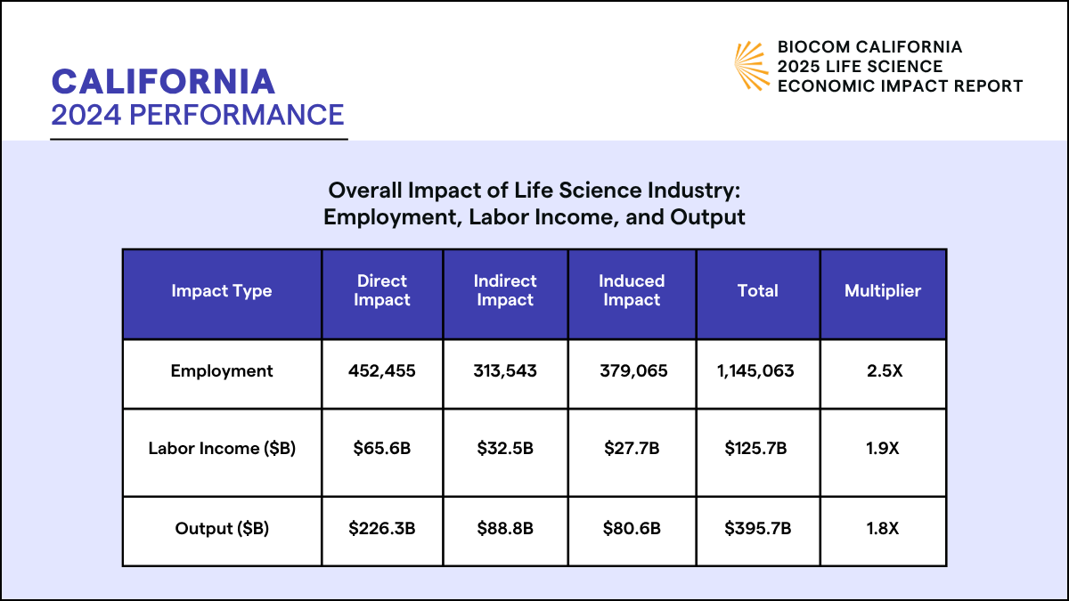 BiocomCA's tweet image. Every life science job in California supports 2.5 additional jobs, proving this industry is an engine of opportunity. From lab to logistics, the ripple effects strengthen communities statewide. Learn more in our 2025 Economic Impact Report: bit.ly/46ckxdu