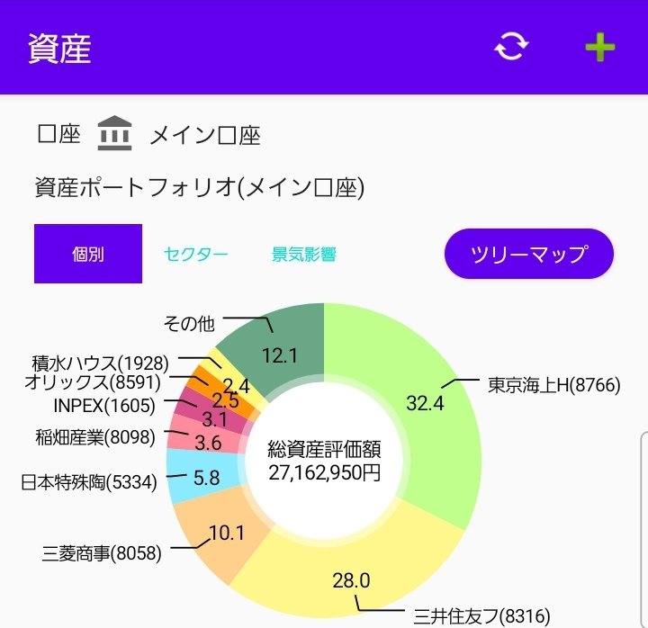 ついに2700万ゴエ
自己ベスト更新です。
3000万今年中に届かねーかなー
#高配当 #薬剤師