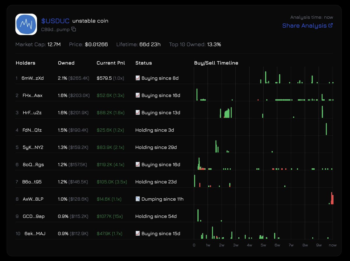0xFabricci's tweet image. top 10 holders stats for $usduc

i want the chart more unstable

60b coded