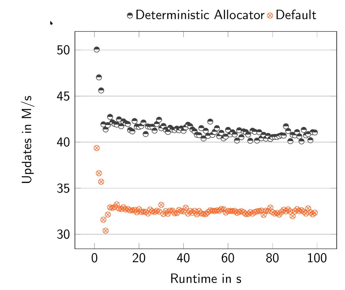 1/ Blockchains are bottlenecked by state updates.

We surveyed Firewood, MerkleDB, NOMT, LVMT, &amp; QMDB: Huge advances in I/O and proofs, yet ALL fall orders of magnitude short of our 3M updates/sec for true 1M+ TPS.

Enter AlDBaran, smashing 48M/sec!