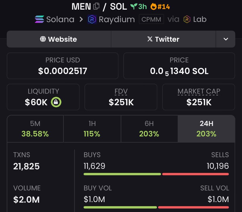 lexisol_'s tweet photo. "

$MEN moonshot alert! From $66k to $251k - that's 3.8x returns 🚀💥 Stay tuned for more wins! CA: 8fb5D1zmjU9Bs7V2oqjtf47SwajCAgi4jzN6Nr5md3Ns
 
MISSING OUT? 🚀 Join my Alpha TG group for LIFE-CHANGING plays! 🎯💥 Don't get left behind! https://t.co/z6OZDoL1eU