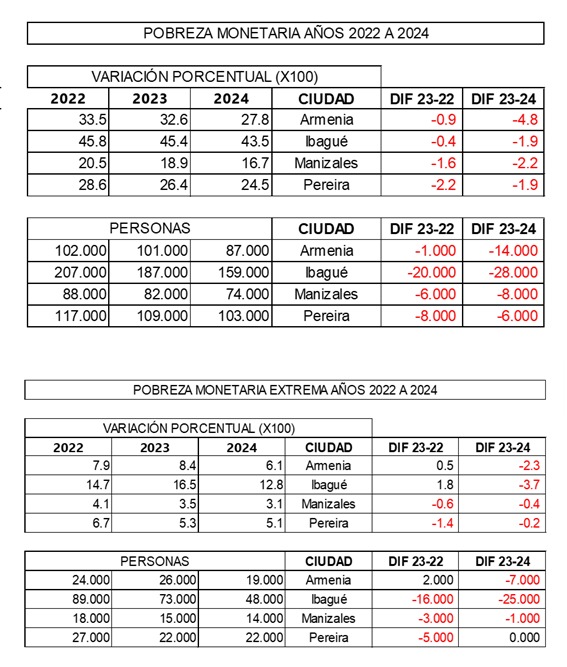 observatorioar2's tweet photo. Pobreza Monetaria 2024: Armenia 27.8, Ibagué 43.5, Manizales 16.7 y Pereira 24.5. Pobreza Extrema: Armenia 6.1, Ibagué 12.8, Manizales 3.1 y Pereira 5.1.
https://t.co/iS4RG48Uh7 https://t.co/0LkStFrM0m