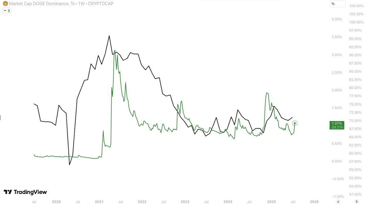 nolongerviabl's tweet image. DOGE.D vs. ISM
Do not gaslight yourself right before the show