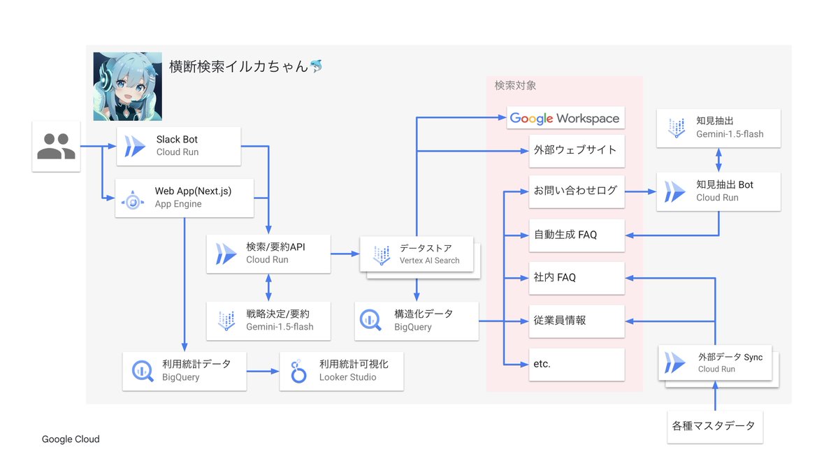 findy_tools's tweet image. グリー社の #VertexAI 導入事例!👀
複数箇所に散逸しているデータをBigQuery上に集約し、それらを Vertex AI Search のデータストアとして指定することで、社内情報の横断検索機能を実現✨
▼「イルカちゃん🐬」の裏側に注目です!
findy-tools.io/products/verte…