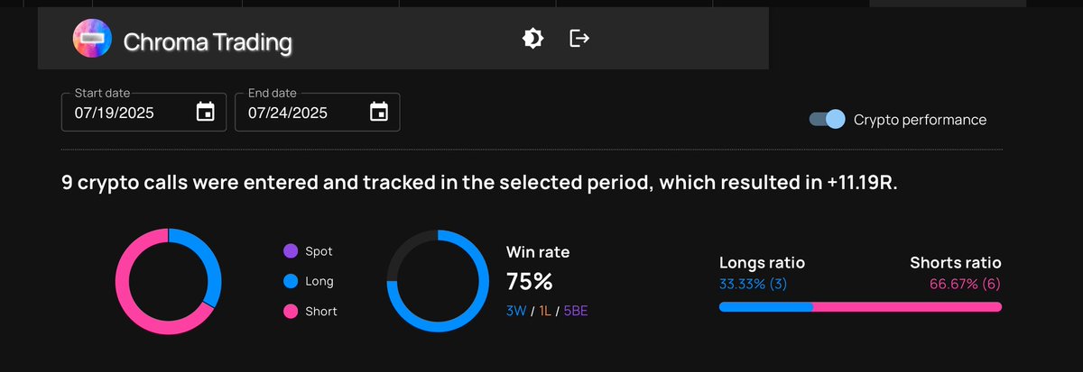 It’s a good week to be in Chroma 

Reunited with some old friends that are absolutely smashing and having a 75% win rate. Good times. 

whop.com/checkout/plan_…
