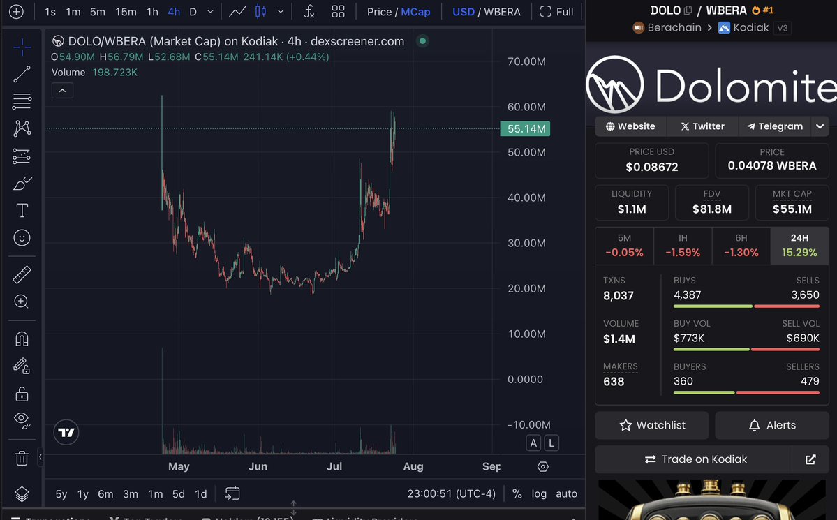 Draco__88's tweet image. Dolomite quietly broke out of a cup-and-handle, catching bera peeps by surprise.

This success bodes well for upcoming airdrops from Infrared and Kodiak.

GG @Dolomite_io