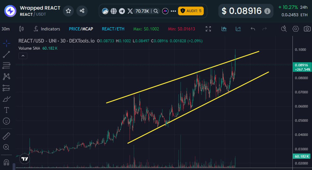 RyanCooper47714's tweet image. $REACT it&apos;s go time