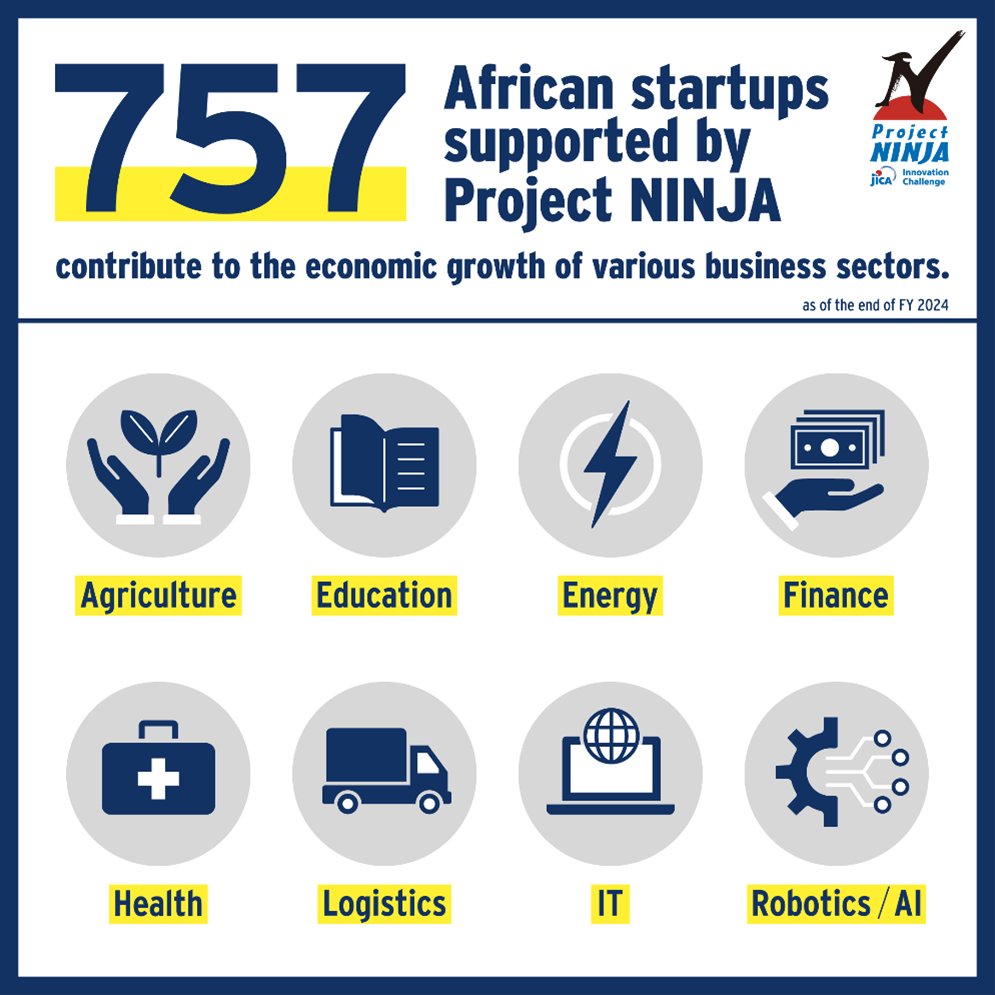 <Startups in Africa>
Project NINJA, a JICA initiative, supports entrepreneurs and startups in developing countries to drive business innovation🌱
Businesses are emerging in #Africa, driving economic growth and addressing key issues📈
#ProjectNINJA #TICAD9