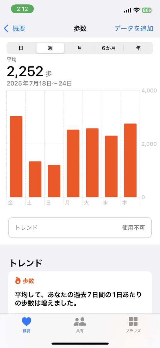 👈大阪おる時    👉地元の時
大阪の時不健康すぎじゃろ笑