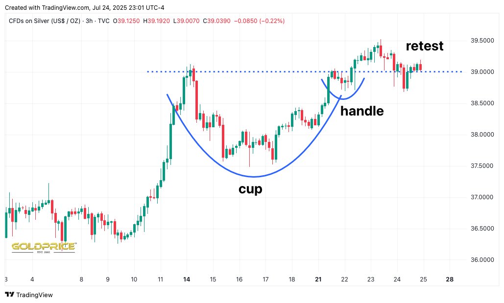 thesilverhermit's tweet image. So a few days ago I argued that silver was forming another short term cup and handle, and I got some flack for it. Yes, I know it's not a textbook cup and handle, but this is the real world, not a textbook. And yes, I know that this is just a tiny, short term cup and handle,…
