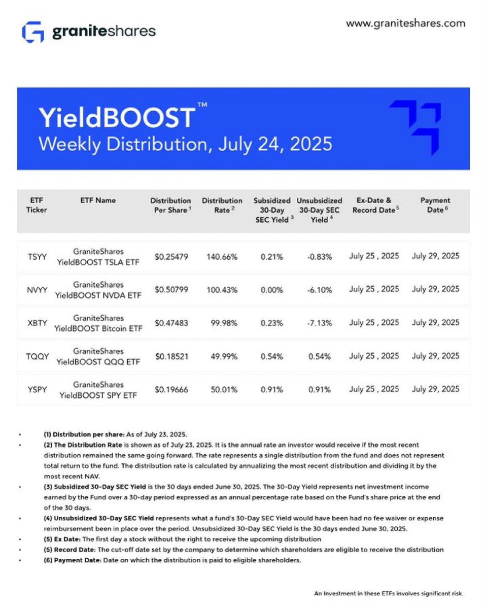 ColombianpharmD's tweet photo. I sell a lot of puts on leverage stocks 
But Granite does it better 
Personally only buy on big dips from the underlying stocks https://t.co/9kAgse988g
