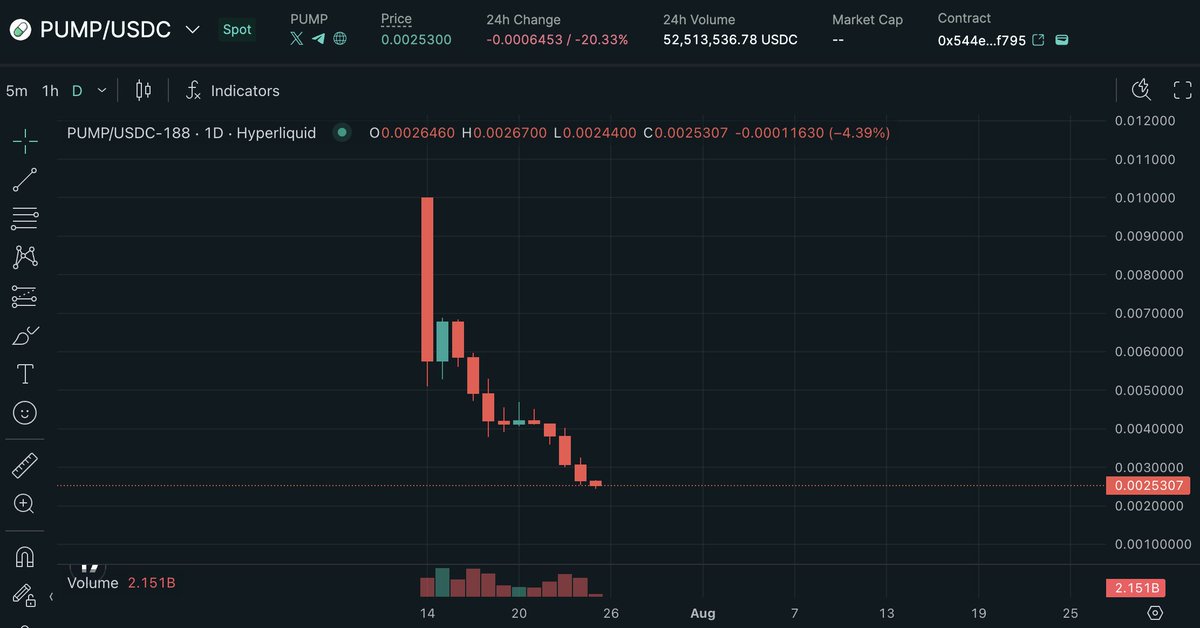 i got completely stopped out of my pump longs

was down -16% on one and closed out, reopened later and lower entry and ended up closing break even with funding

but i can't be the only one scratching my head since circulating market cap ($900mill) is less than what was raised?
