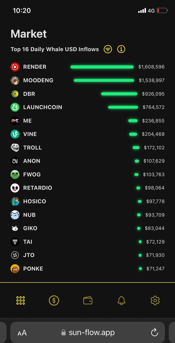 Gm ☀️

Yesterday’s Top 16 whale inflows were👇

#1 $RENDER
#2 #MOODENG
#3 $DBR
#4 #LAUNCHCOIN
#5 $ME

Which coins are you bullish on?