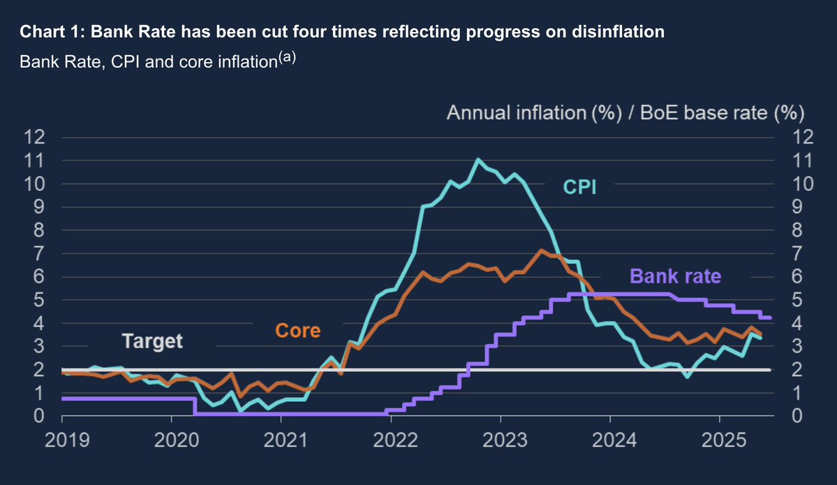 tonywestonuk's tweet image. The inflation rate will gravitate towards the policy rate.
As is shown in the chart below, from the Bank of England.
CPI would be back below 2 if the bank of england had reduced its rates quicker. It decided it wanted to give mortgage holders a kicking instead.