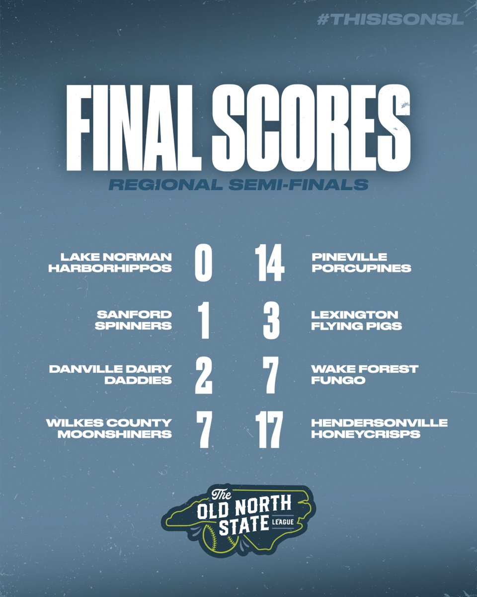 ONSLBaseball's tweet image. SEMI-FINAL SCORES

Survive and advance another day to the finals! Porcupines, Flying Pigs, Fungo, Honeycrisps, Loggerheads, Clovers, and River Bandits will play for a regional title!

#ThisIsONSL #SummerStartsHere