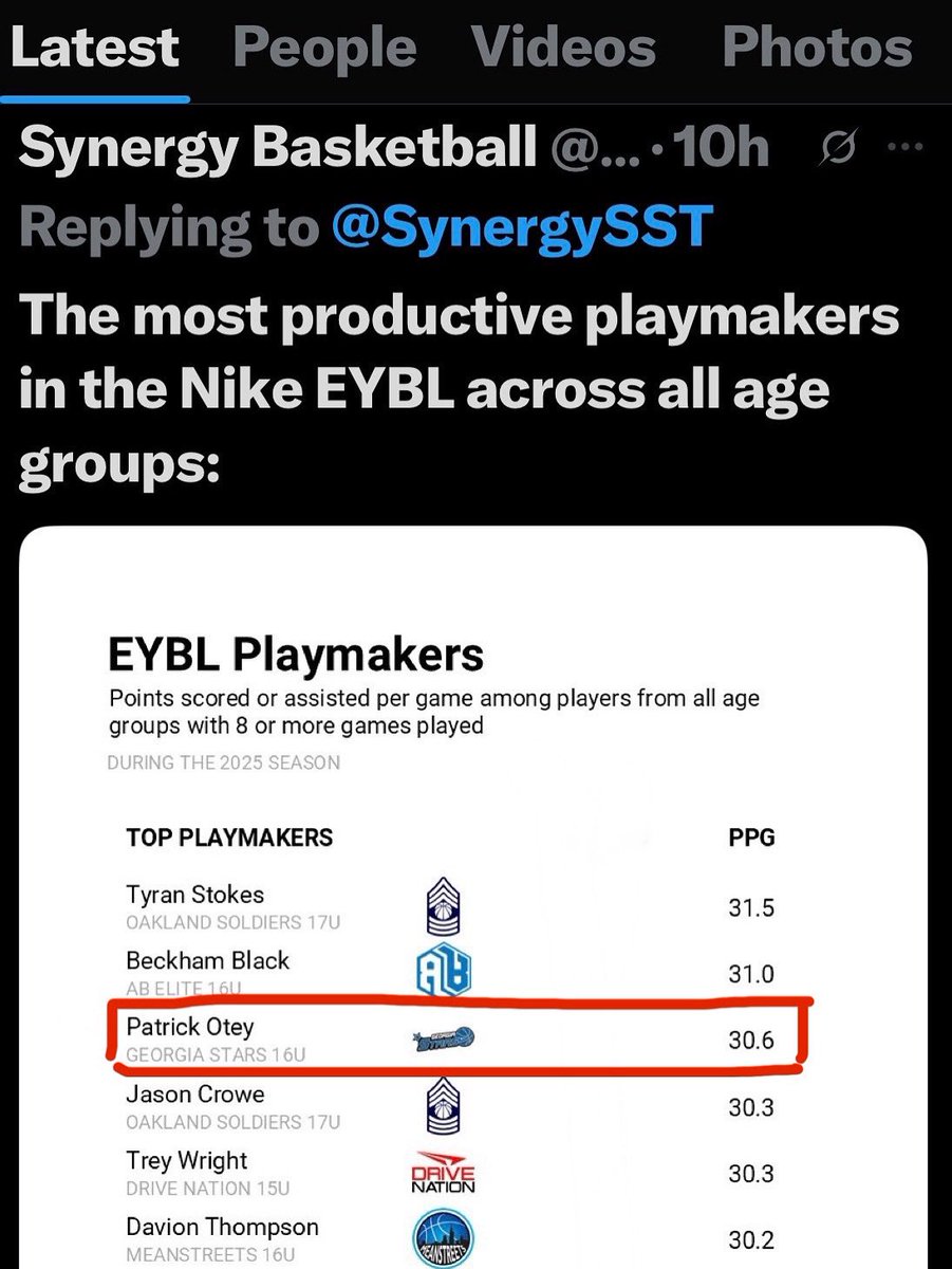 Patrick Otey is 3rd amongst ALL EYBL!