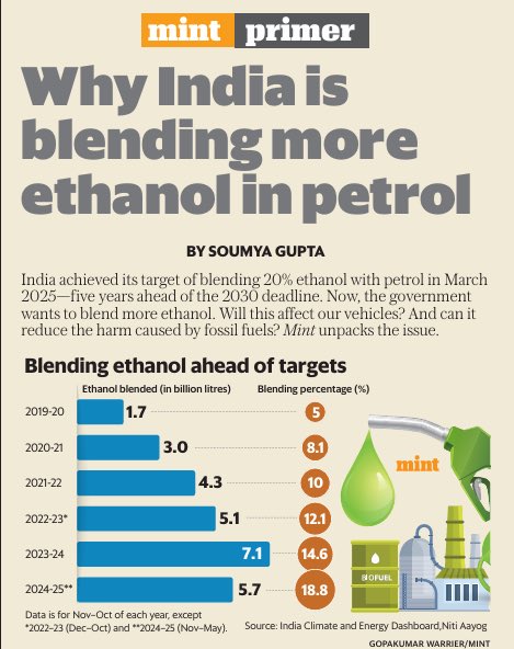 Piy_ush_'s tweet image. Ethanol blending
Due to this Indians are paying more for petrol, and also damaging their vehicles.
1. 5 years ago, we had petrol available at somewhere around ₹100 with ~95% purity.
Now, we have to pay that much price for 80% purity, despite the price reduction in the…