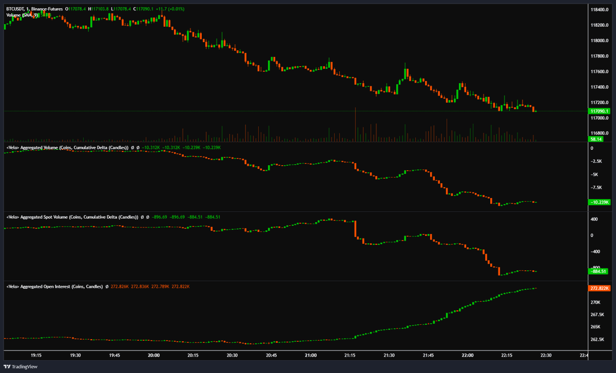 lots of shorts opening on BTC here 👀