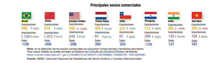 CRIturralde1's tweet image. ISRAEL NO ESTÁ ENTRE LOS 30 PRIMEROS SOCIOS COMERCIALES DE ARGENTINA
1. El rastrerismo de @JMilei por Israel no se justifica económicamente.
2. Menos aún, moralmente.
3. No existe ningún beneficio para el pueblo argentino sino lo opuesto.

 ¿ALGUIEN PUEDE DISCUTIR ESTO?