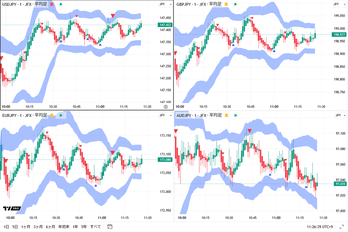 東京午前、ドル円しっかり。人民元売り、ドル買いの流れが波及も。 午後も１４７円台で底堅く推移か。