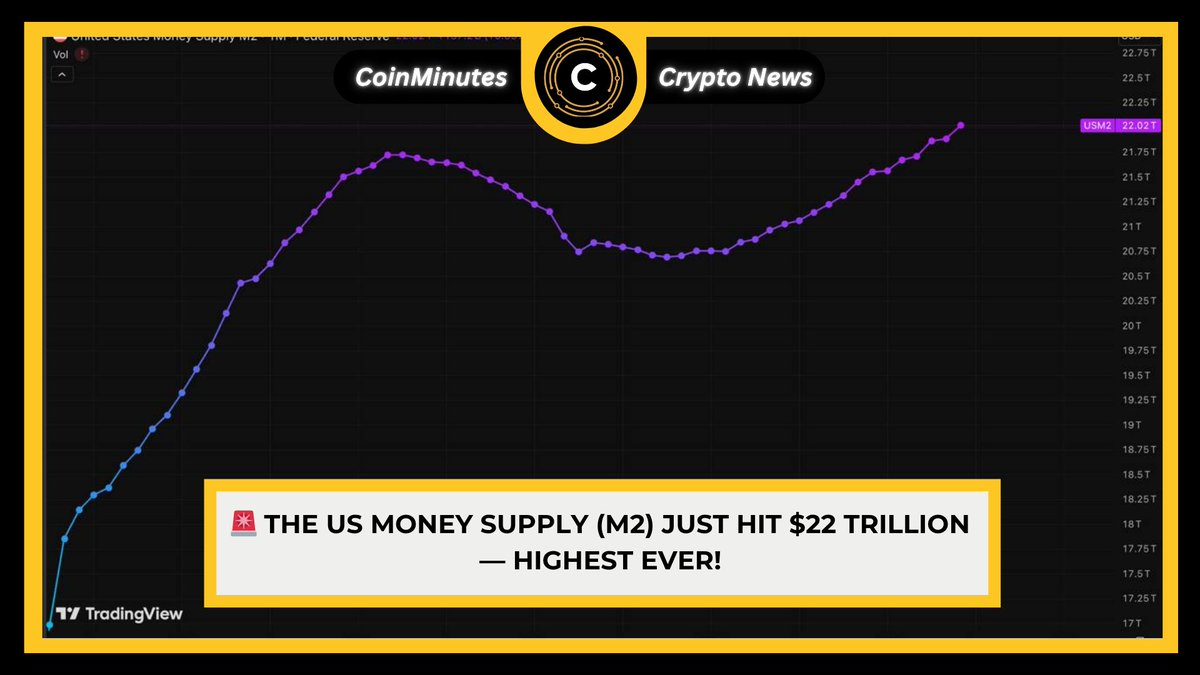 coinminutes_en's tweet image. 🚨 The US money supply (M2) just hit $22 trillion - highest ever!
The $BTC chart looks a lot like M2, you get what I mean, right?

#coinminutes #cryptonews