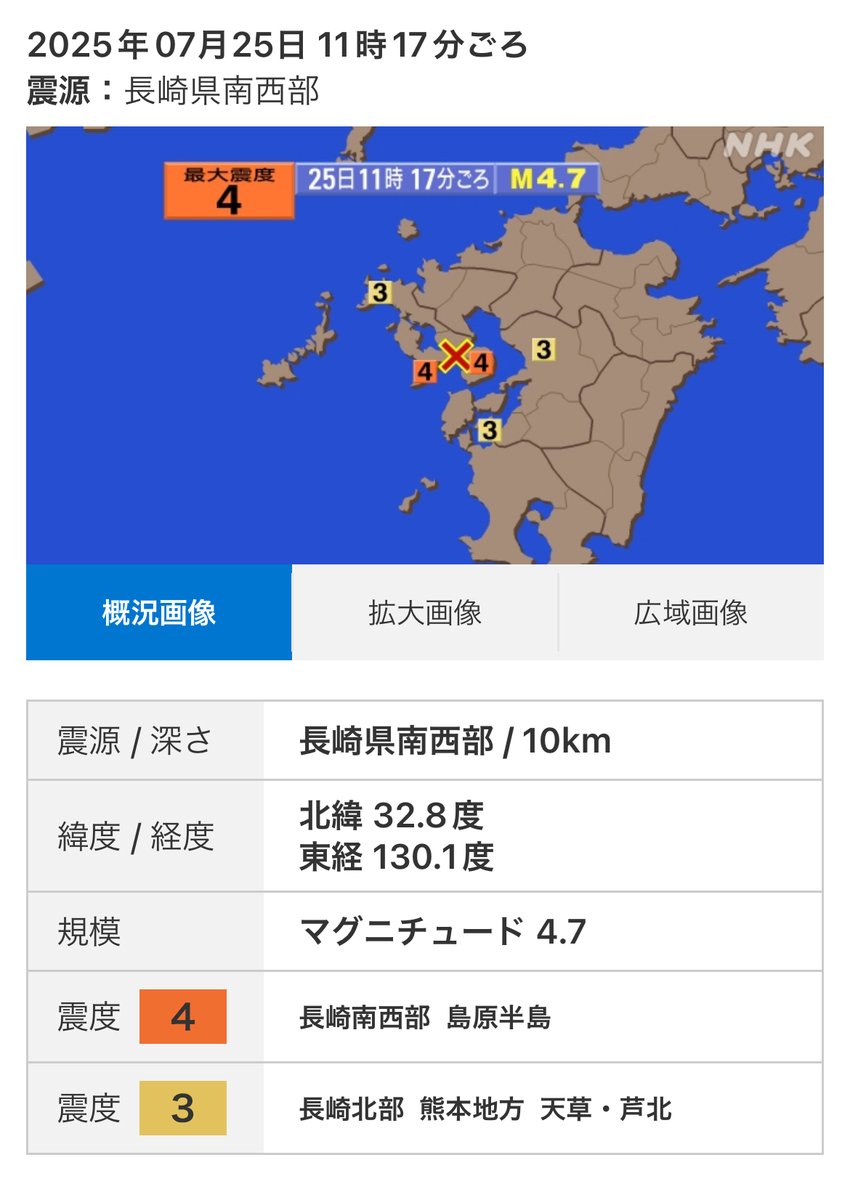 shinyahoya's tweet image. 長崎県で最大震度4の地震。津波の心配はありません。震源は長崎県南西部で、深さ10キロ、M4.7。あまり地震は多くない場所です。長崎県南西部を震源とする地震で震度4以上を観測するのは、1984年以来41年ぶりです。地震はどこでも起きるので、改めて備えを確認して下さい