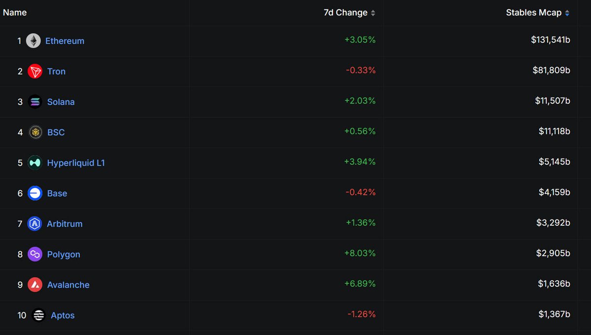 Hyperliquid_Hub's tweet image. The table below shows the amount of stablecoins on the top 10 blockchains.
Stablecoin amount on Hyperliquid: $5,145 billion.