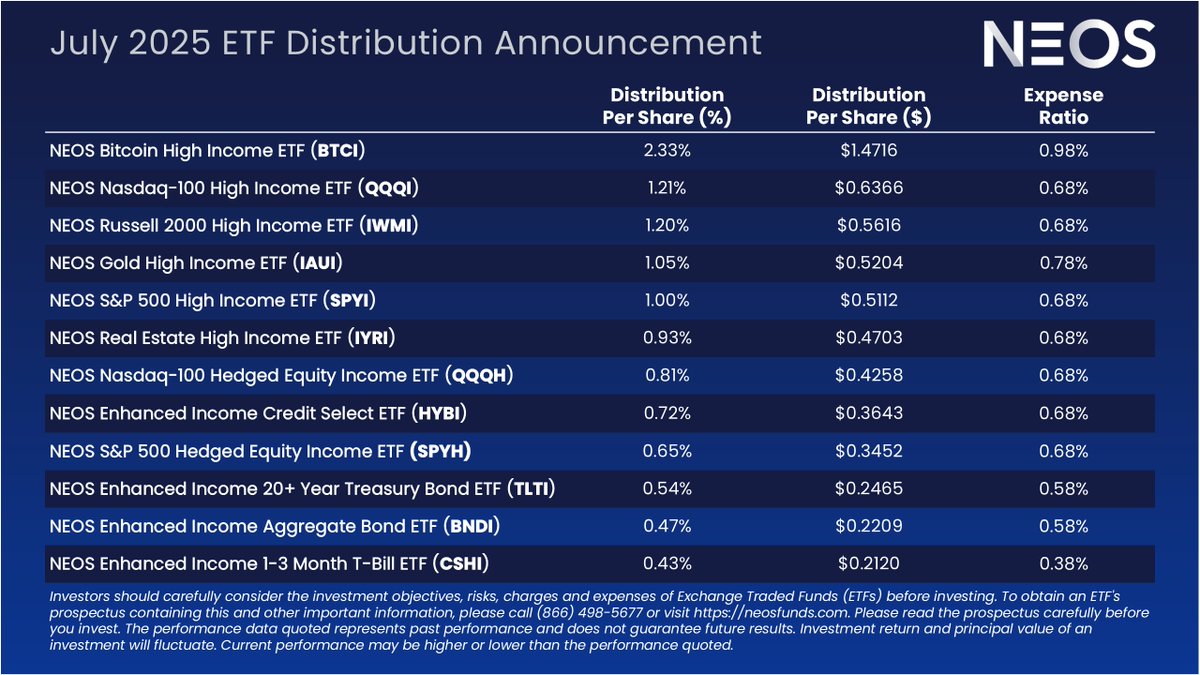 NEOSInvestments's tweet image. July 2025 Monthly Distribution Information for the NEOS ETF Suite
Important Disclosures:
Past performance is no guarantee of future results. The performance data quoted here represents past performance. Current performance may be lower or higher than the performance data quoted…